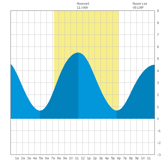 Rockaway Beach tide chart for Sunday, October 24, 2021