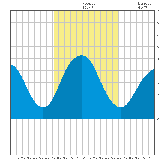 Rockaway Beach tide chart for Monday, October 25, 2021