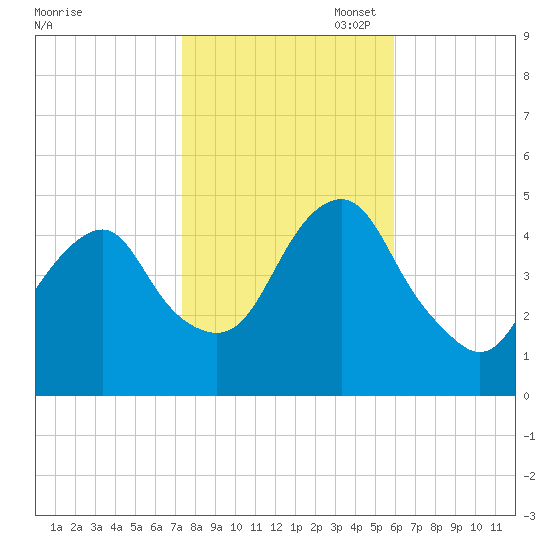Rockaway Beach tide chart for Friday, October 29, 2021