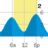 Rockaway Beach tide chart for Saturday, October 2, 2021