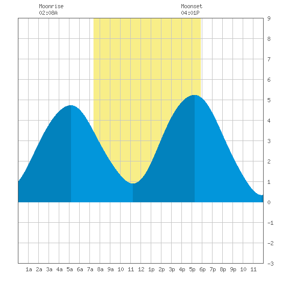 Rockaway Beach tide chart for Sunday, October 31, 2021