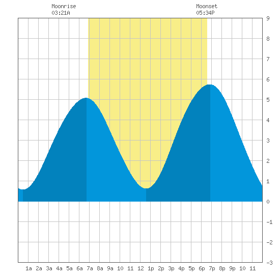 Rockaway Beach tide chart for Sunday, October 3, 2021