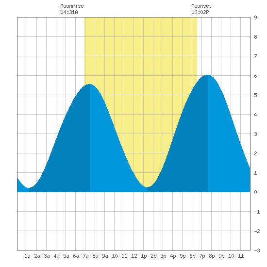 Rockaway Beach tide chart for Monday, October 4, 2021