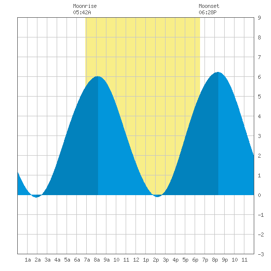 Rockaway Beach tide chart for Tuesday, October 5, 2021