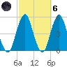 Rockaway Beach tide chart for Wednesday, October 6, 2021