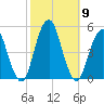 Rockaway Beach tide chart for Saturday, October 9, 2021