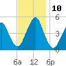 Rockaway Beach tide chart for Wednesday, November 10, 2021