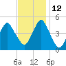 Rockaway Beach tide chart for Friday, November 12, 2021