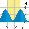 Rockaway Beach tide chart for Sunday, November 14, 2021