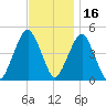 Rockaway Beach tide chart for Tuesday, November 16, 2021