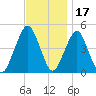 Rockaway Beach tide chart for Wednesday, November 17, 2021