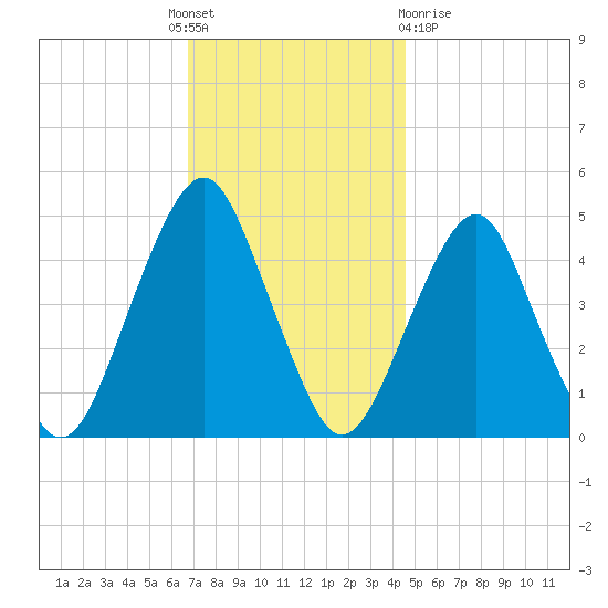 Rockaway Beach tide chart for Thursday, November 18, 2021