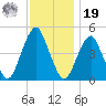 Rockaway Beach tide chart for Friday, November 19, 2021