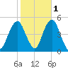 Rockaway Beach tide chart for Monday, November 1, 2021