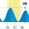 Rockaway Beach tide chart for Saturday, November 20, 2021