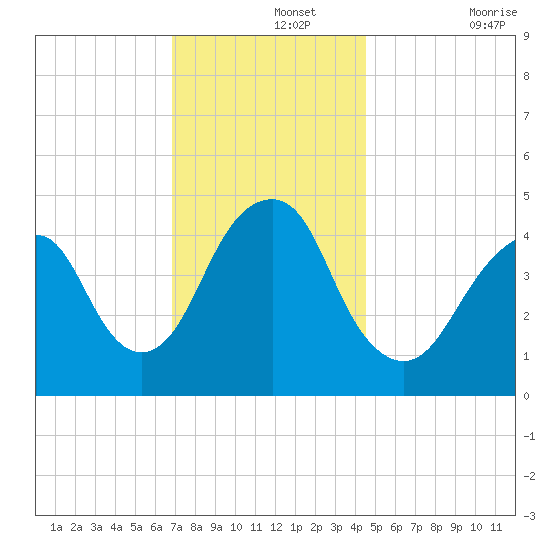 Rockaway Beach tide chart for Thursday, November 25, 2021