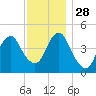 Rockaway Beach tide chart for Sunday, November 28, 2021
