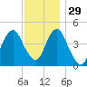 Rockaway Beach tide chart for Monday, November 29, 2021
