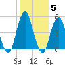 Rockaway Beach tide chart for Friday, November 5, 2021