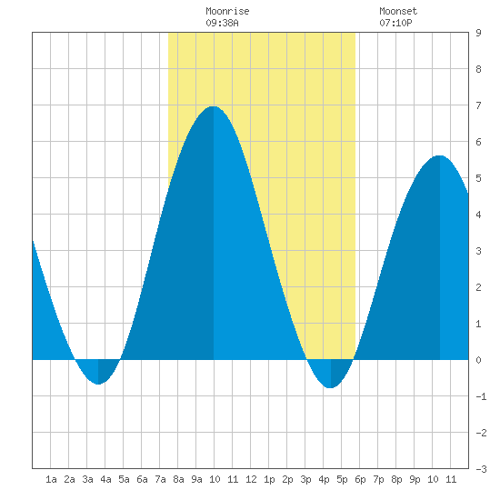 Rockaway Beach tide chart for Saturday, November 6, 2021
