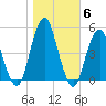 Rockaway Beach tide chart for Saturday, November 6, 2021
