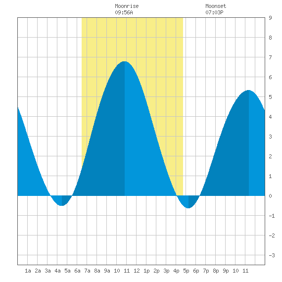 Rockaway Beach tide chart for Sunday, November 7, 2021