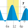 Rockaway Beach tide chart for Sunday, November 7, 2021