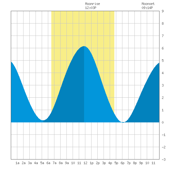 Rockaway Beach tide chart for Tuesday, November 9, 2021