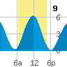 Rockaway Beach tide chart for Tuesday, November 9, 2021