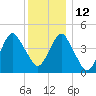 Rockaway Beach tide chart for Sunday, December 12, 2021