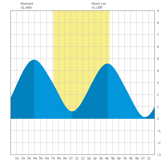 Rockaway Beach tide chart for Monday, December 13, 2021