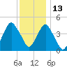 Rockaway Beach tide chart for Monday, December 13, 2021