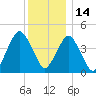 Rockaway Beach tide chart for Tuesday, December 14, 2021