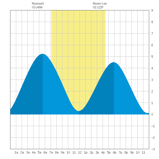 Rockaway Beach tide chart for Wednesday, December 15, 2021