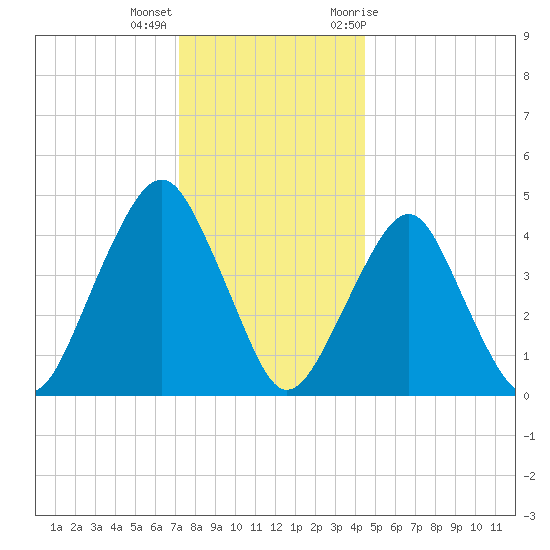 Rockaway Beach tide chart for Thursday, December 16, 2021