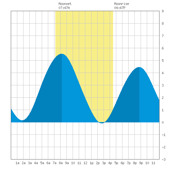 Rockaway Beach tide chart for Sunday, December 19, 2021