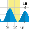 Rockaway Beach tide chart for Sunday, December 19, 2021
