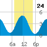 Rockaway Beach tide chart for Friday, December 24, 2021