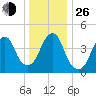 Rockaway Beach tide chart for Sunday, December 26, 2021