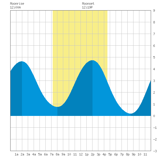Rockaway Beach tide chart for Monday, December 27, 2021