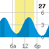 Rockaway Beach tide chart for Monday, December 27, 2021