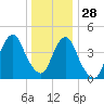 Rockaway Beach tide chart for Tuesday, December 28, 2021