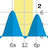 Rockaway Beach tide chart for Thursday, December 2, 2021
