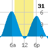 Rockaway Beach tide chart for Friday, December 31, 2021