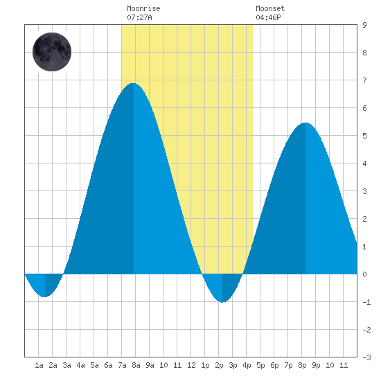 Rockaway Beach tide chart for Saturday, December 4, 2021