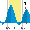 Rockaway Beach tide chart for Sunday, December 5, 2021