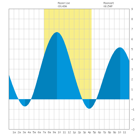 Rockaway Beach tide chart for Monday, December 6, 2021