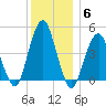 Rockaway Beach tide chart for Monday, December 6, 2021