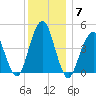 Rockaway Beach tide chart for Tuesday, December 7, 2021