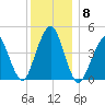 Rockaway Beach tide chart for Wednesday, December 8, 2021